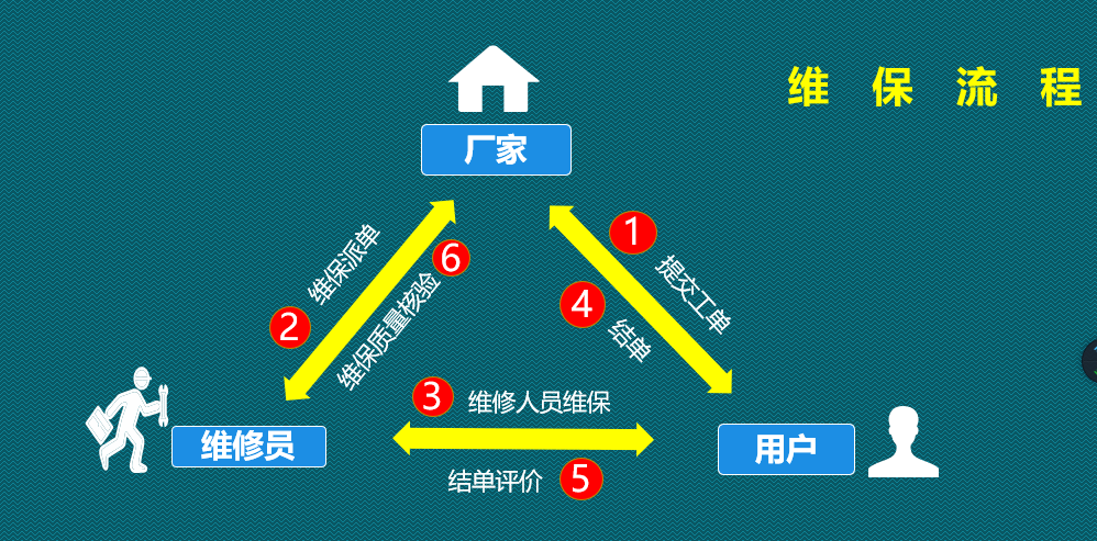 二维码数字化产品保修卡（云保修卡）维护服务说明书